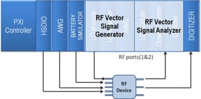 RF Front End Testing With NI PXI - NI