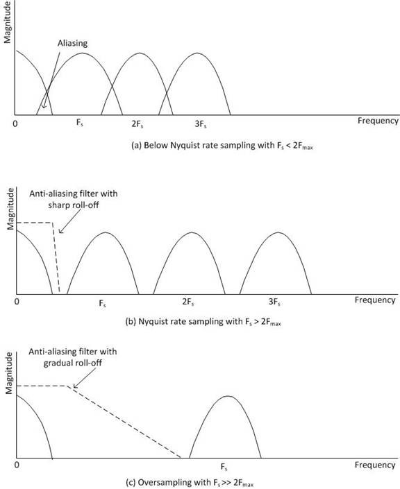 Benefits of DeltaSigma AnalogtoDigital Conversion National Instruments