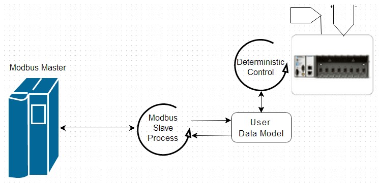This low-level slave application uses a custom data model to directly interact with deterministic control code in a system-specific way