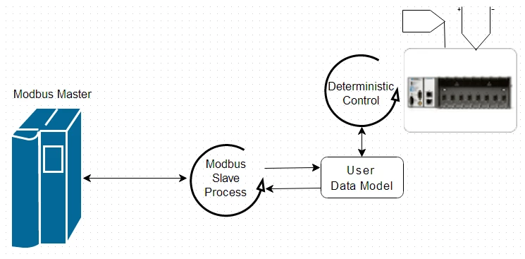 Esta aplicación de esclavo de bajo nivel utiliza un modelo personalizado de datos para interactuar directamente con el código de control determinístico de una manera específica para este sistema