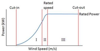 wind turbine information