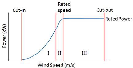 Wind turbine power curve with control regions. No power is generated