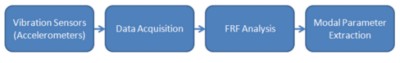 Modal Analysis In LabVIEW - NI