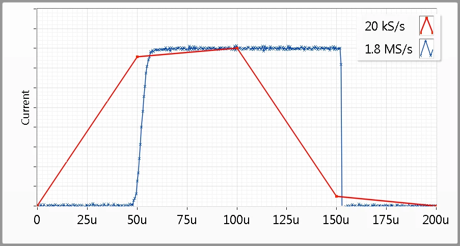 Digitizer functionality of NI SMUs