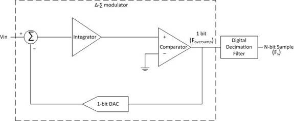 Complete sample rate converter architecture