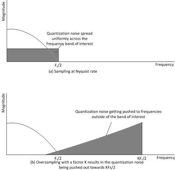 quantizationNoiseShaping