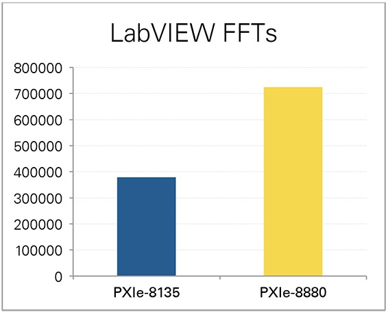 The PXIe-8880 computes 91 percent more LabVIEW FFTs in compared with the previous generation PXIe-8135 embedded controller