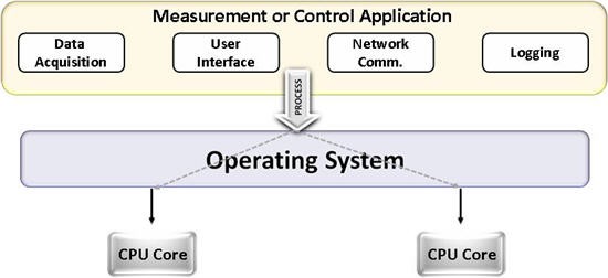 Dual-core systems enable multitasking operating systems to execute two tasks simultaneously