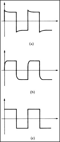Overcompensated (a) and Undercompensated (b) probes will represent signals poorly and lead to incorrect measurements. Properly compensated probes (c) will represent the true nature of the signal