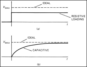 Resistive loading (a) changes the voltage level of a step while capacitive loading (b) causes an exponential response