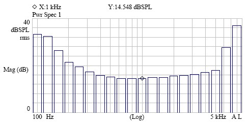 Graph of the noise level at different frequencies for a microphone used with a preamplifier
