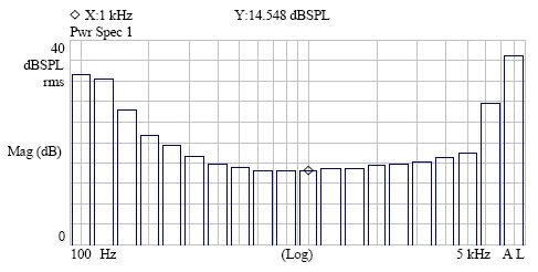 Graph des Rauschpegels bei verschiedenen Frequenzen für ein Mikrofon mit Vorverstärker