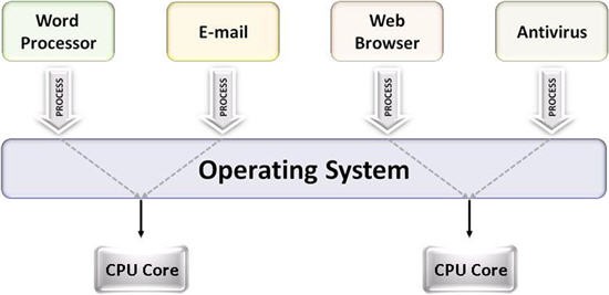 Dual-core systems enable multitasking operating systems to execute two tasks simultaneously