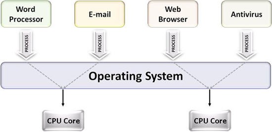 Dual-Core-Systeme ermöglichen Multitasking-Betriebssystemen die gleichzeitige Ausführung von zwei Tasks