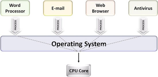 Single-Core-Systeme ermöglichen Multitasking-Betriebssysteme