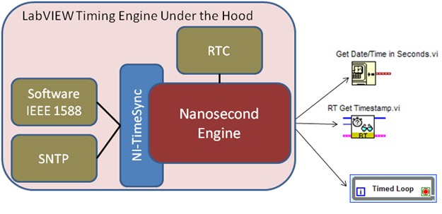 Synchronizing the Execution of Multiple Loops - NI