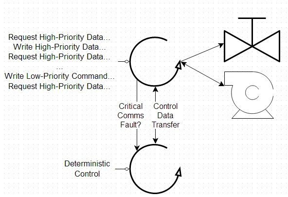 Esta aplicación de control personalizada mueve las comunicaciones a un ciclo secundario para reducir el impacto de las fallas de comunicación y cumple con los requerimientos de rendimiento del sistema