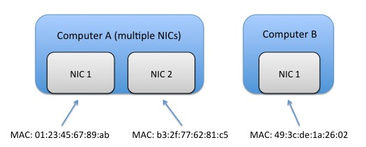 How to attach a Common interface adapter and benefits of using a