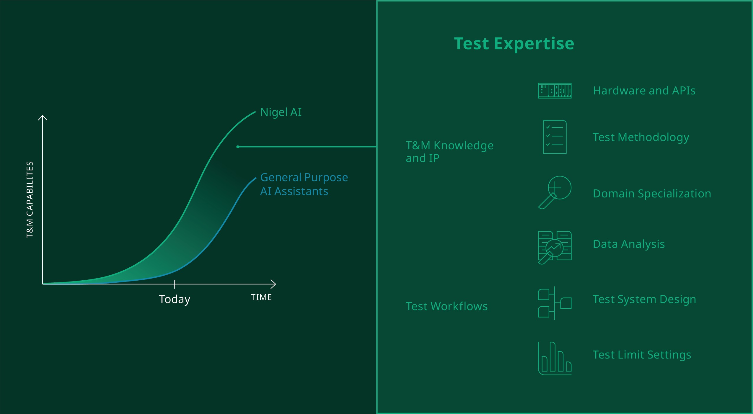 Nigel AI builds on top of commercial AI technology with specialist skills and expertise