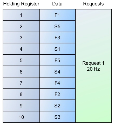 Mauvaise organisation des données