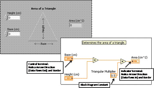 Front panel and block diagram