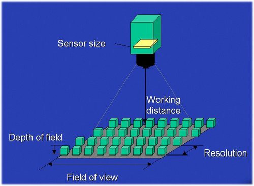 CMOS Sensor Size Comparison Guide and Lens Calculator