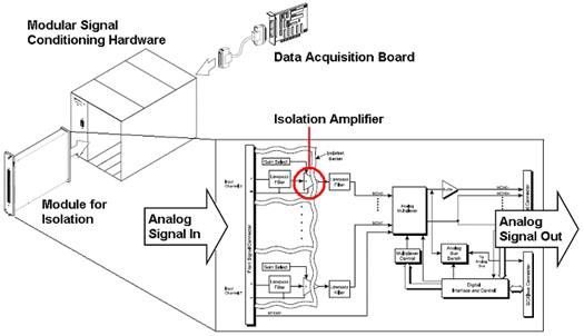 隔离技术应用于可靠性工业测量 - NI