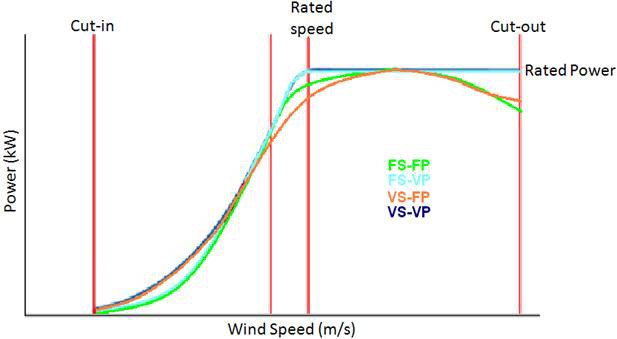 is pitch control decided by power output or wind speed - Controls - NREL  Forum