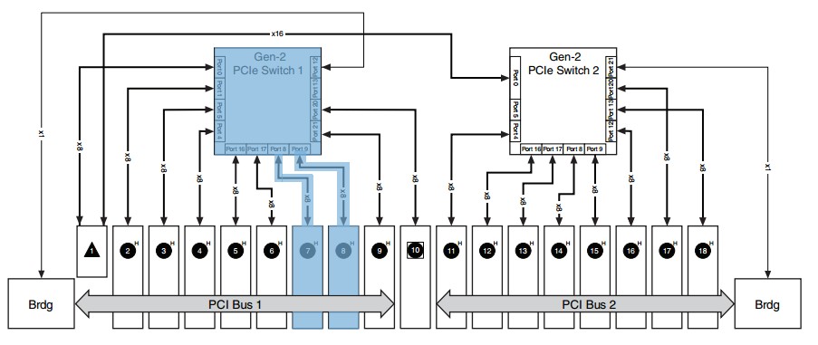 Module placement in the chassis routes all data through a single PCI Express switch