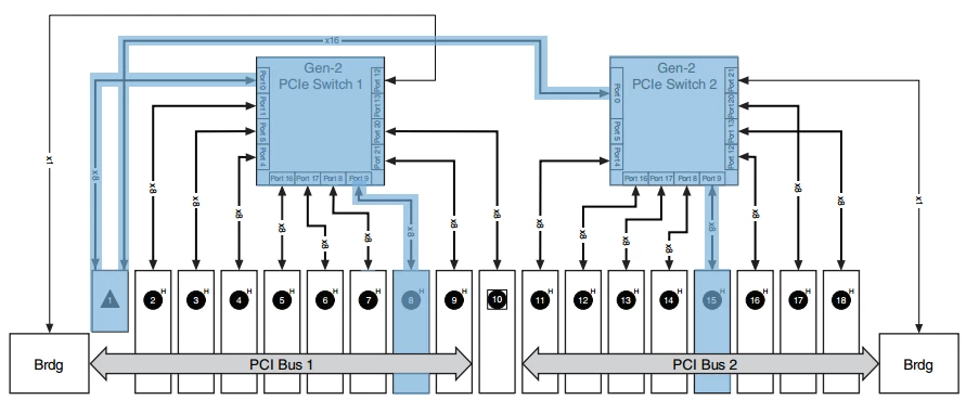 Module placement in the chassis routes data through the host controller