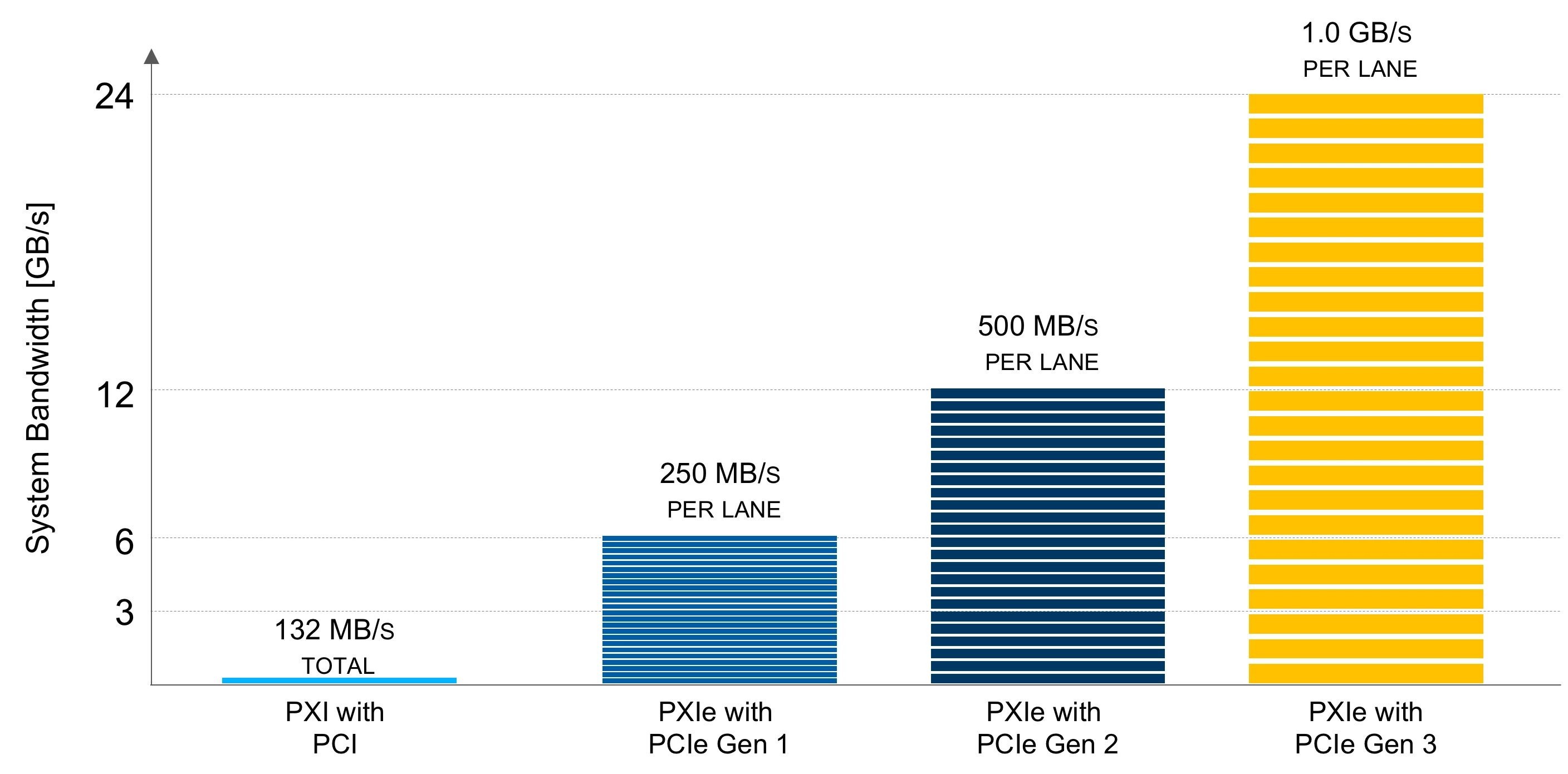 24개의 가용 데이터 레인에 기반한각 세대 PXI 및 PXI Express의 시스템 대역폭