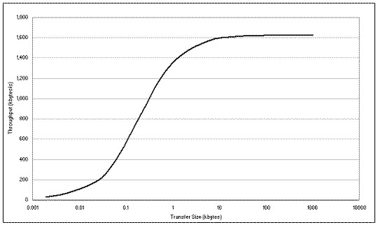 Performance of a PCI-GPIB Board