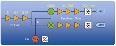 Block diagram of a typical WLAN receiver