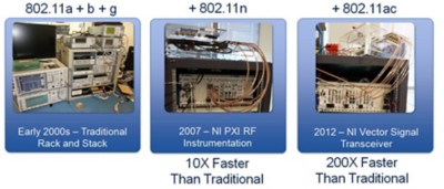 Qualcomm Atheros improved test times by 20X over our previous PXI solution and up to 200X over traditional instruments