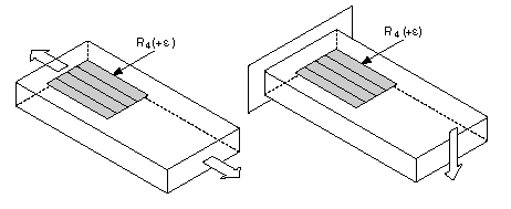 Configurations de jauges de contrainte en quart de pont