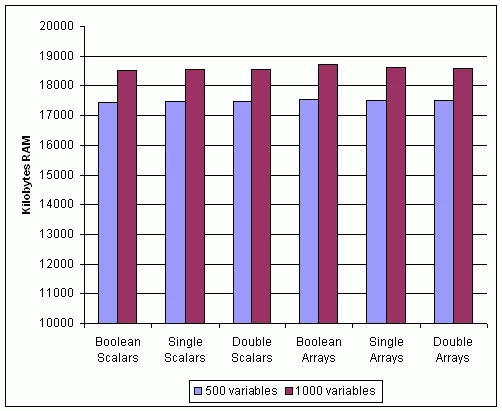 Memory Usage of Network-Published Shared Variables with Different Data Types