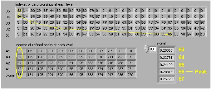 The refinement process of the first detected peak