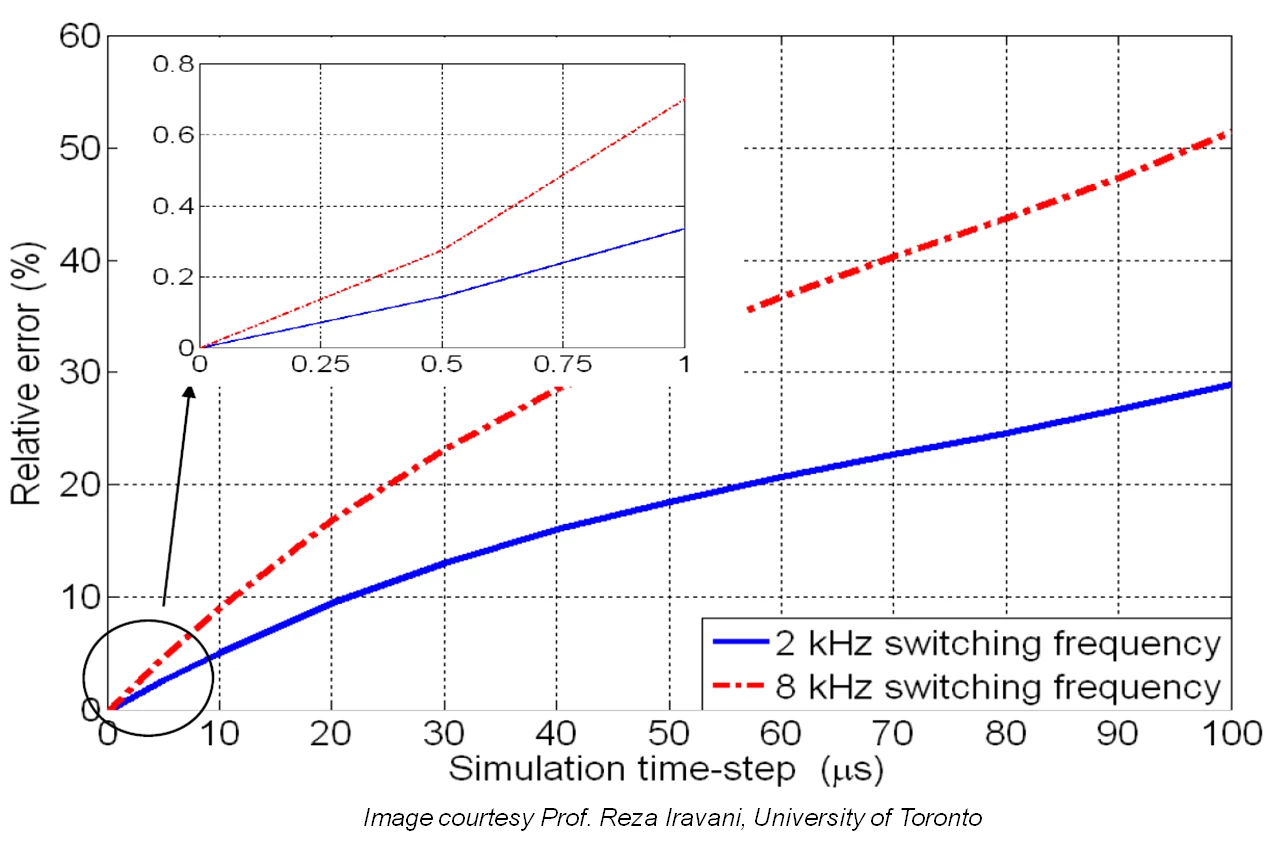 Relative simulation error of a power electronics system in response to a PWM signal