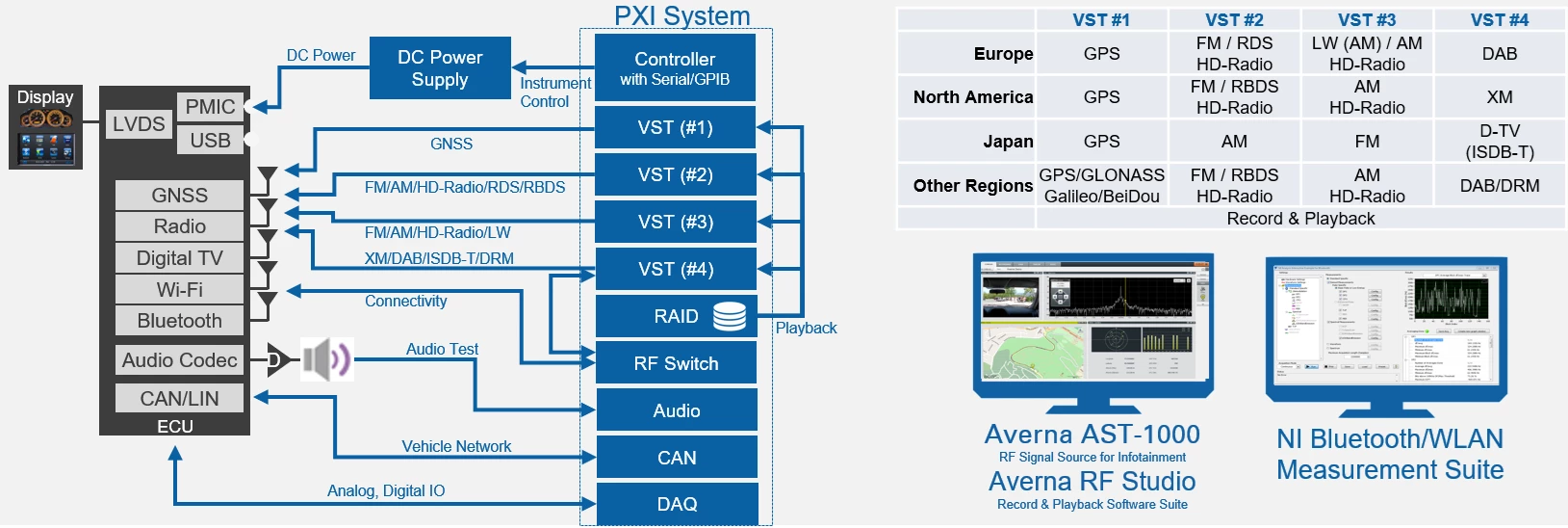 RF Test System