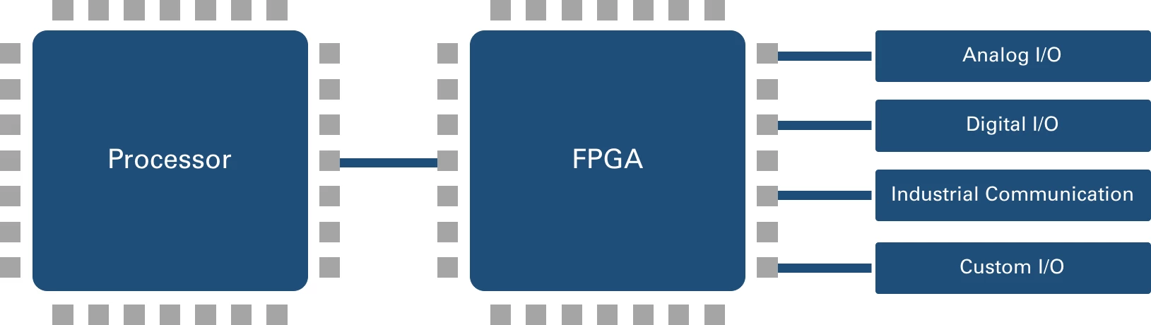 Processor time. Аналог диджитал что это. Программируемая пользователем вентильная матрица. Программируемая пользователем вентильная матрица фото. Embedded c.