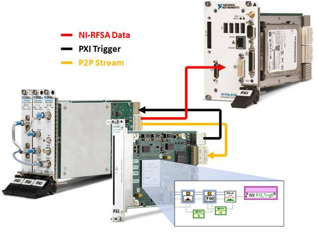 In this application, a FlexRIO FPGA module adds a frequency-domain trigger to the PXIe-5663 vector signal analyzer