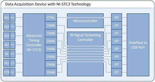 CompactDAQ cDAQ Signal Streaming Bande passante de communication efficace