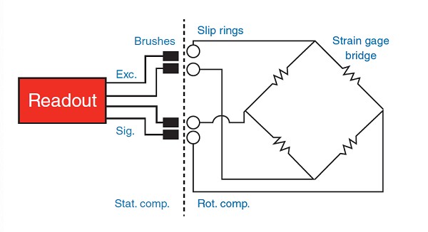  Slip rings provide an electrical path for excitation and the bridge measurement signal.