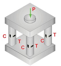 Les modèles de cellule de charge prévoient des jauges de contrainte pour mesurer la compression et la traction de différentes manières.