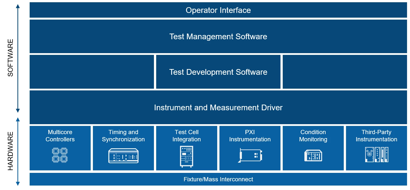 Software Defined Automated Test Architecture