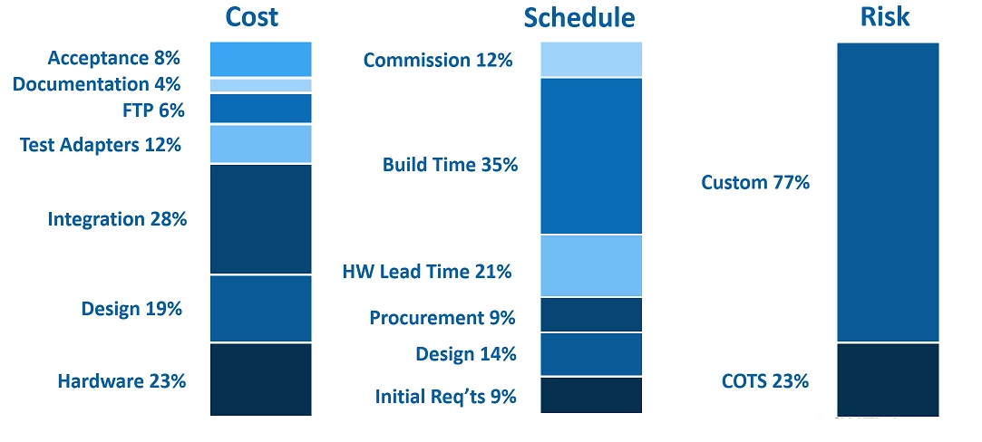 The Inner-Workings of a Test Architecture