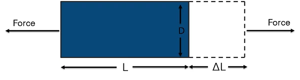 Strain is the ratio of the change in length of a material to the original, unaffected length