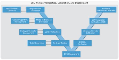 모터 ECU의 개발 과정 (V-다이어그램 프로세스)