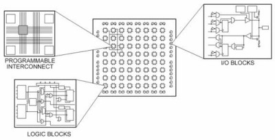 FPGA Fundamentals: Basics Of Field-Programmable Gate Arrays - NI