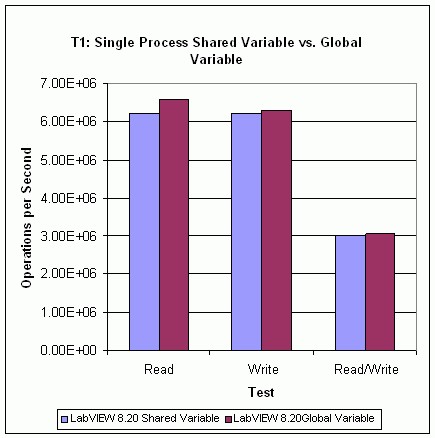 Single-Process Shared Variable vs. Global Variable Performance